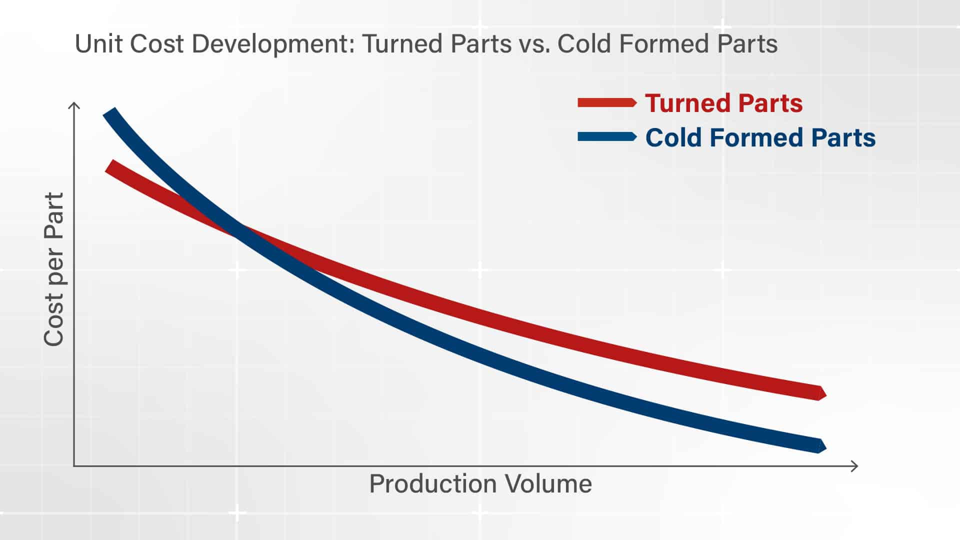 Cold forming vs. turning: Which is better?